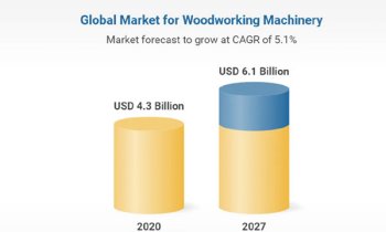 In 2030, the global market scale of woodworking machinery will reach 7.2 billion US dollars, with an annual growth rate of 5.9%!